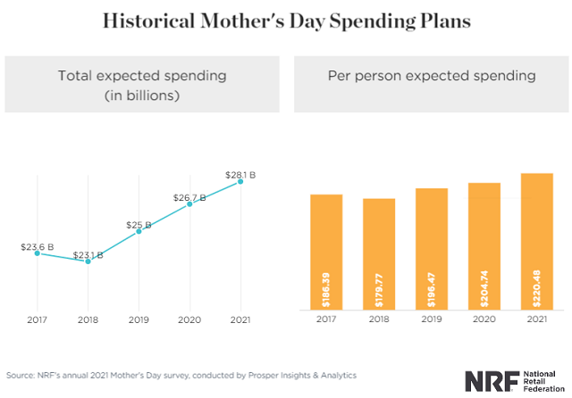 Mother's Day Spending for 2021