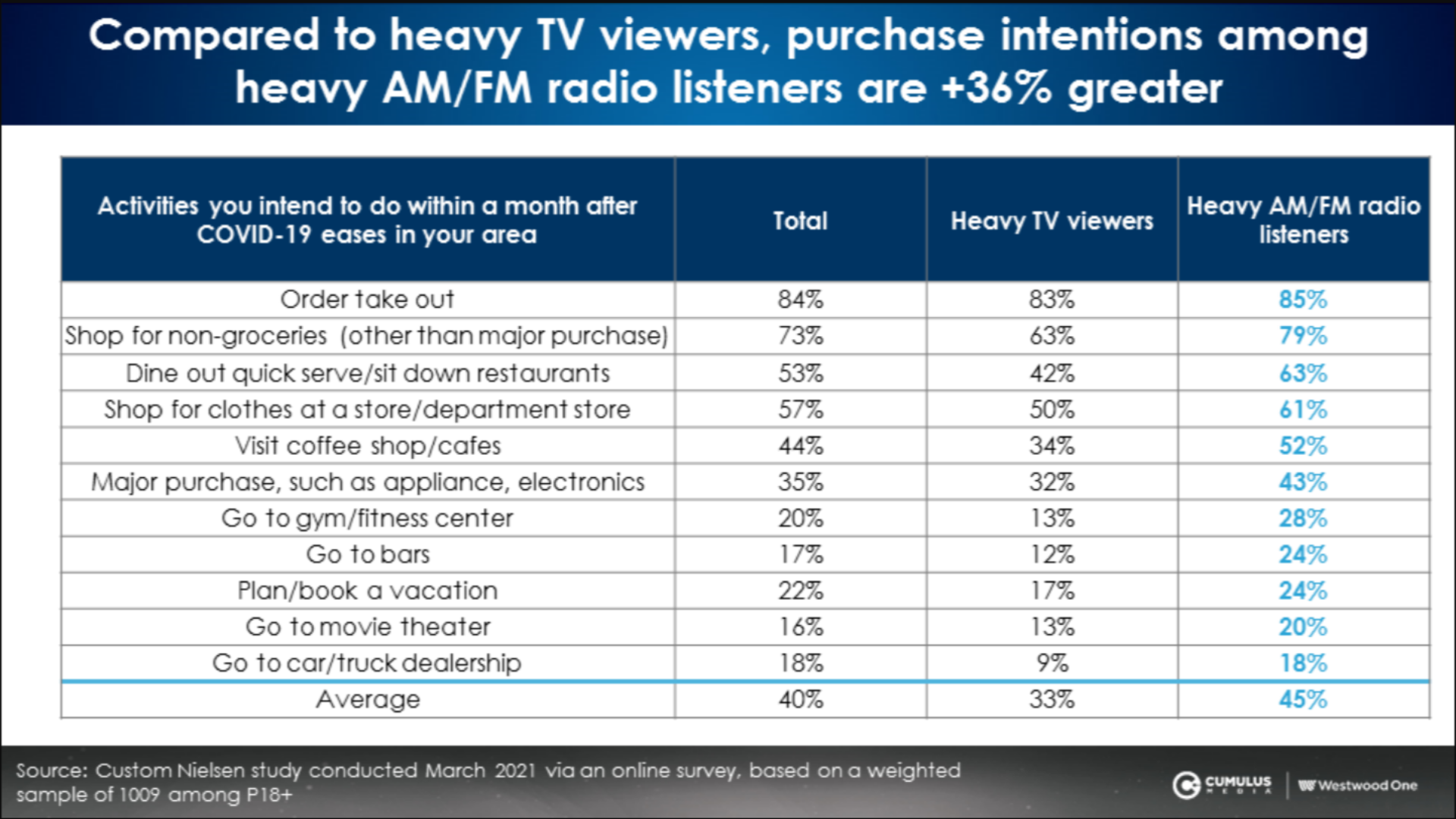 Purchase Intent Among Radio Listeners is +36% Greater Than TV Viewers.